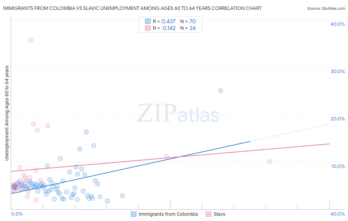 Immigrants from Colombia vs Slavic Unemployment Among Ages 60 to 64 years