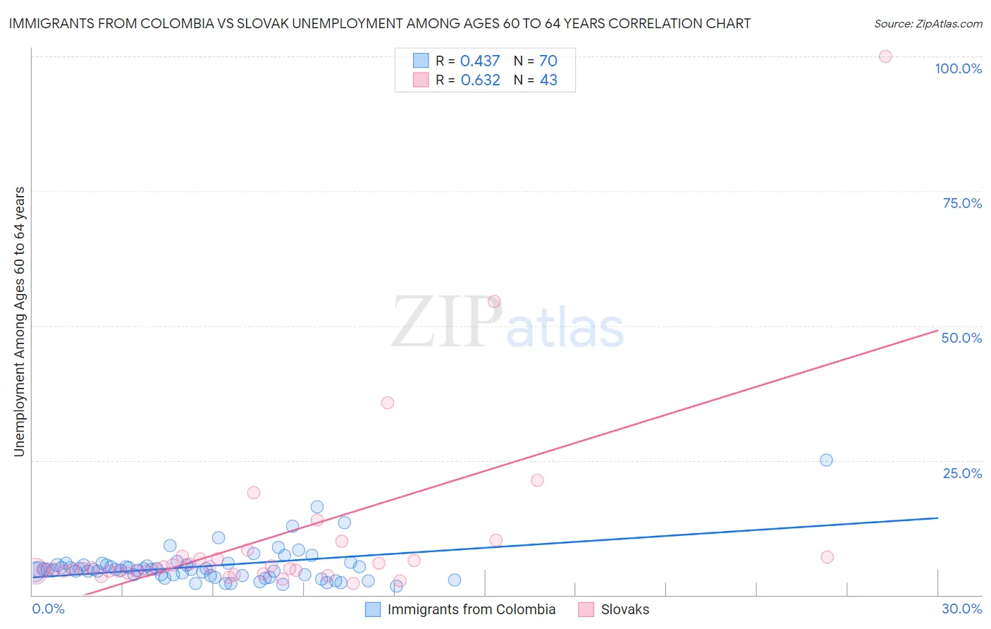 Immigrants from Colombia vs Slovak Unemployment Among Ages 60 to 64 years