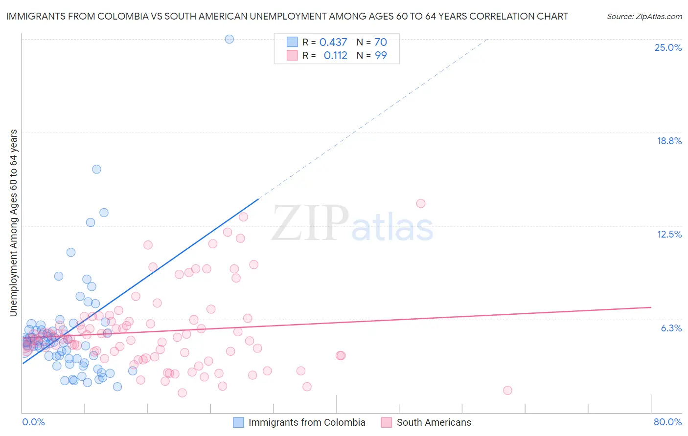 Immigrants from Colombia vs South American Unemployment Among Ages 60 to 64 years