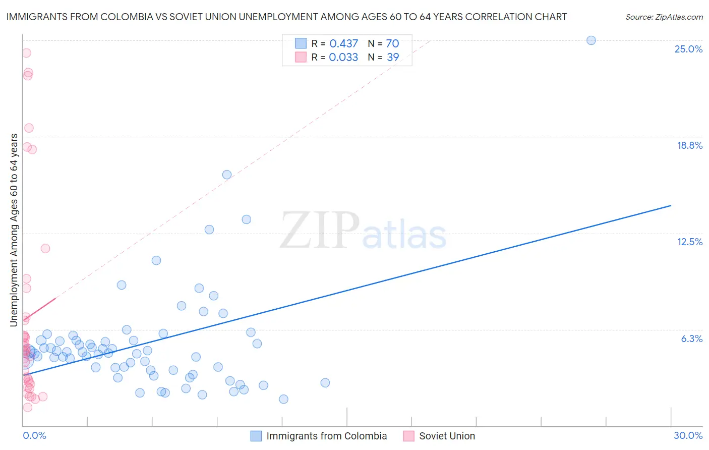 Immigrants from Colombia vs Soviet Union Unemployment Among Ages 60 to 64 years