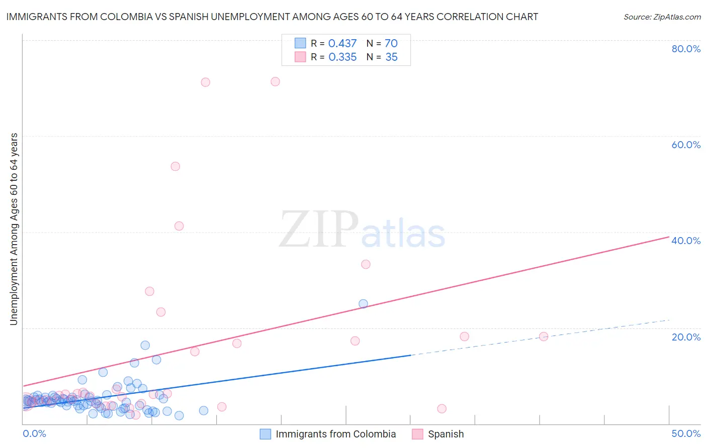 Immigrants from Colombia vs Spanish Unemployment Among Ages 60 to 64 years