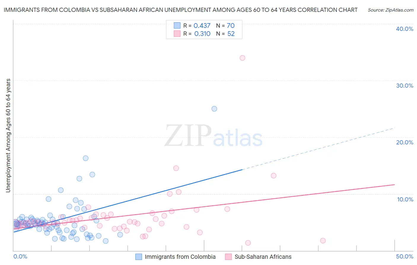 Immigrants from Colombia vs Subsaharan African Unemployment Among Ages 60 to 64 years