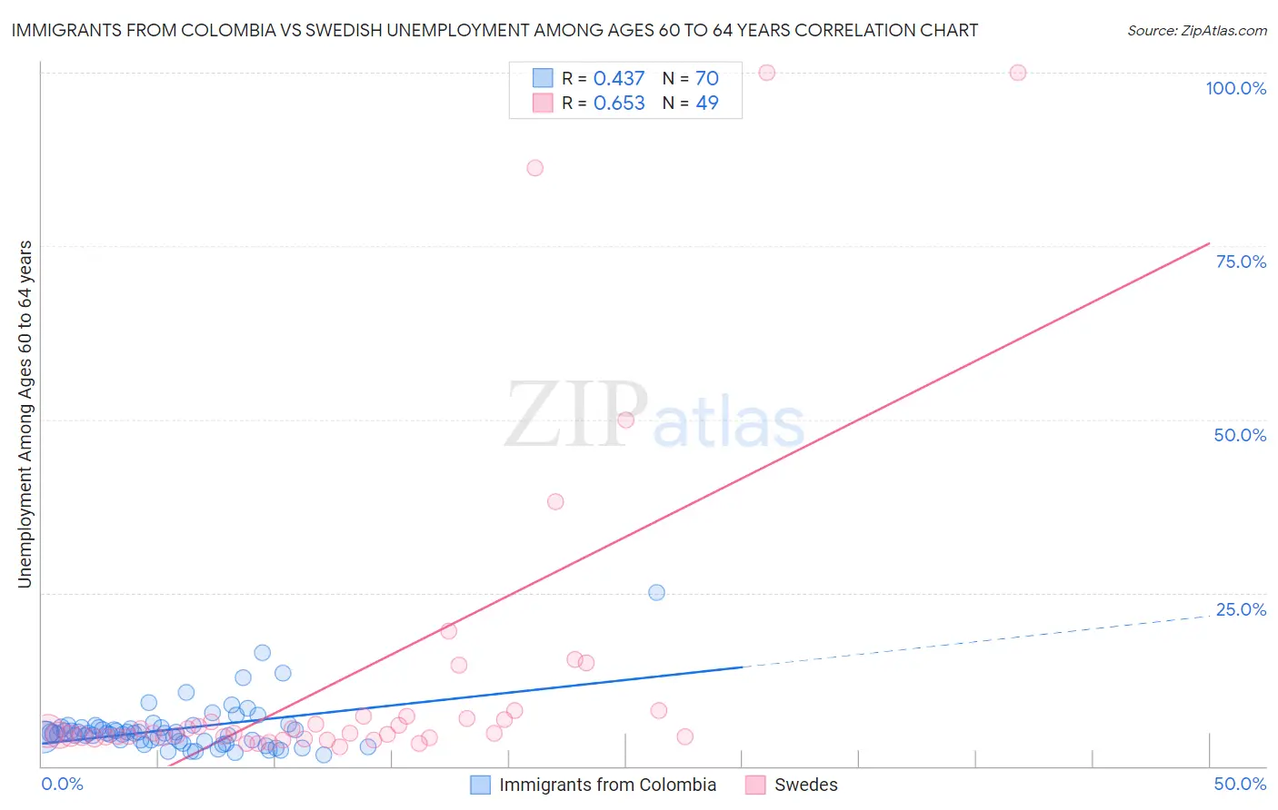 Immigrants from Colombia vs Swedish Unemployment Among Ages 60 to 64 years