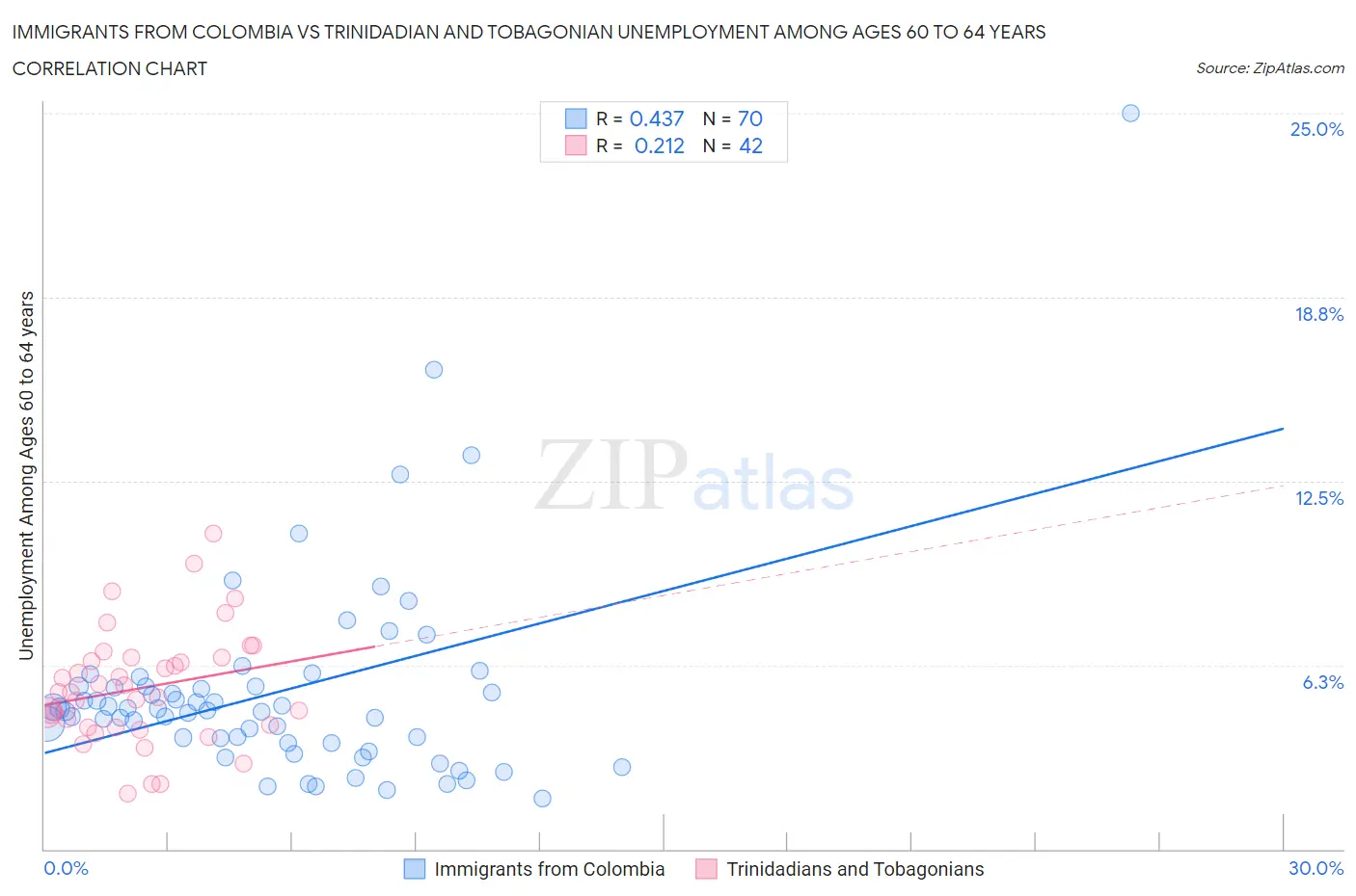 Immigrants from Colombia vs Trinidadian and Tobagonian Unemployment Among Ages 60 to 64 years