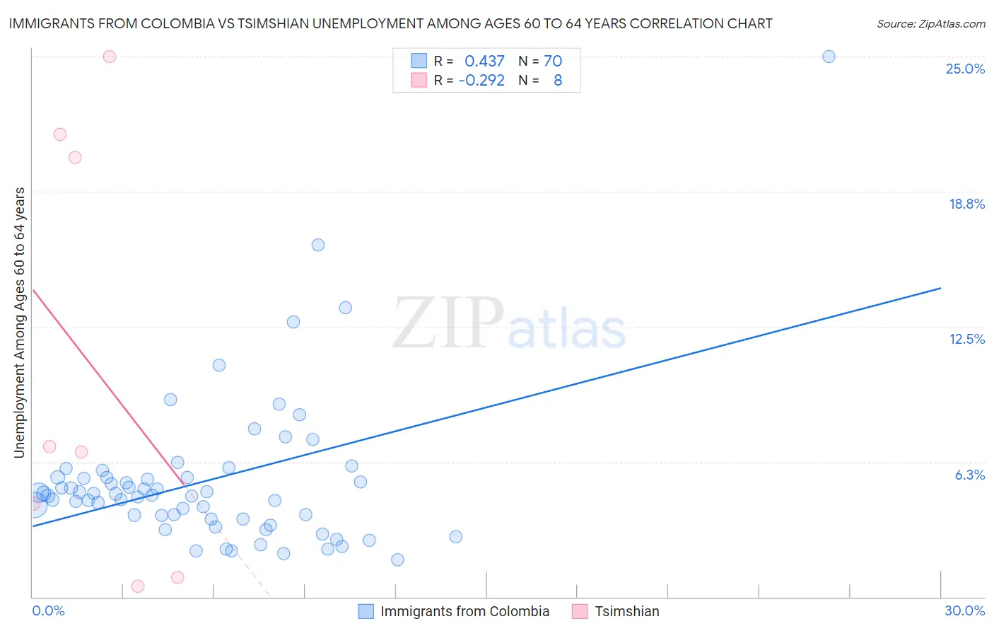 Immigrants from Colombia vs Tsimshian Unemployment Among Ages 60 to 64 years