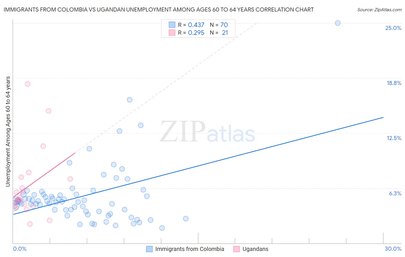 Immigrants from Colombia vs Ugandan Unemployment Among Ages 60 to 64 years
