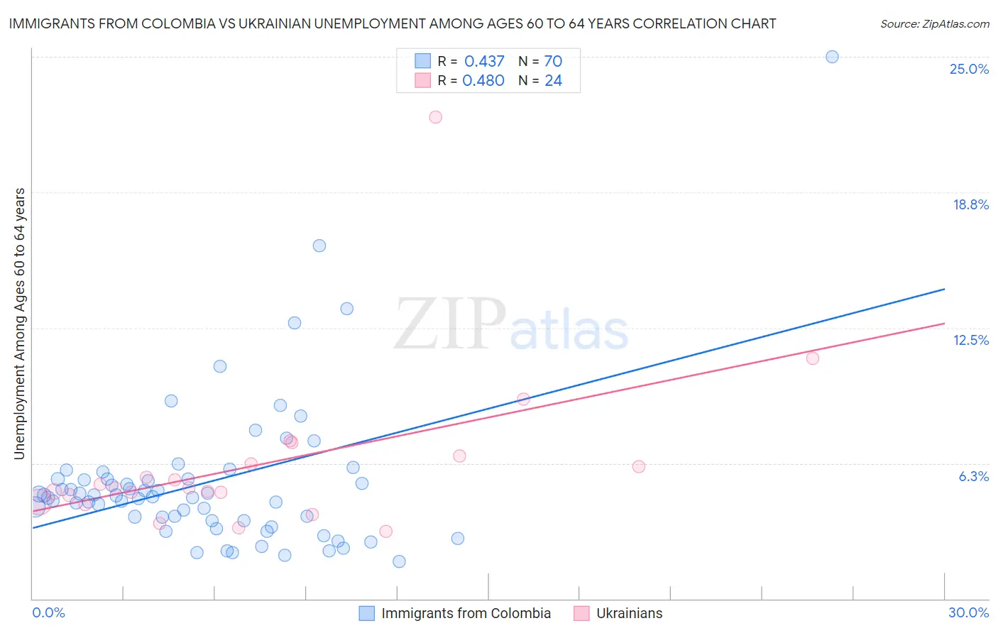 Immigrants from Colombia vs Ukrainian Unemployment Among Ages 60 to 64 years