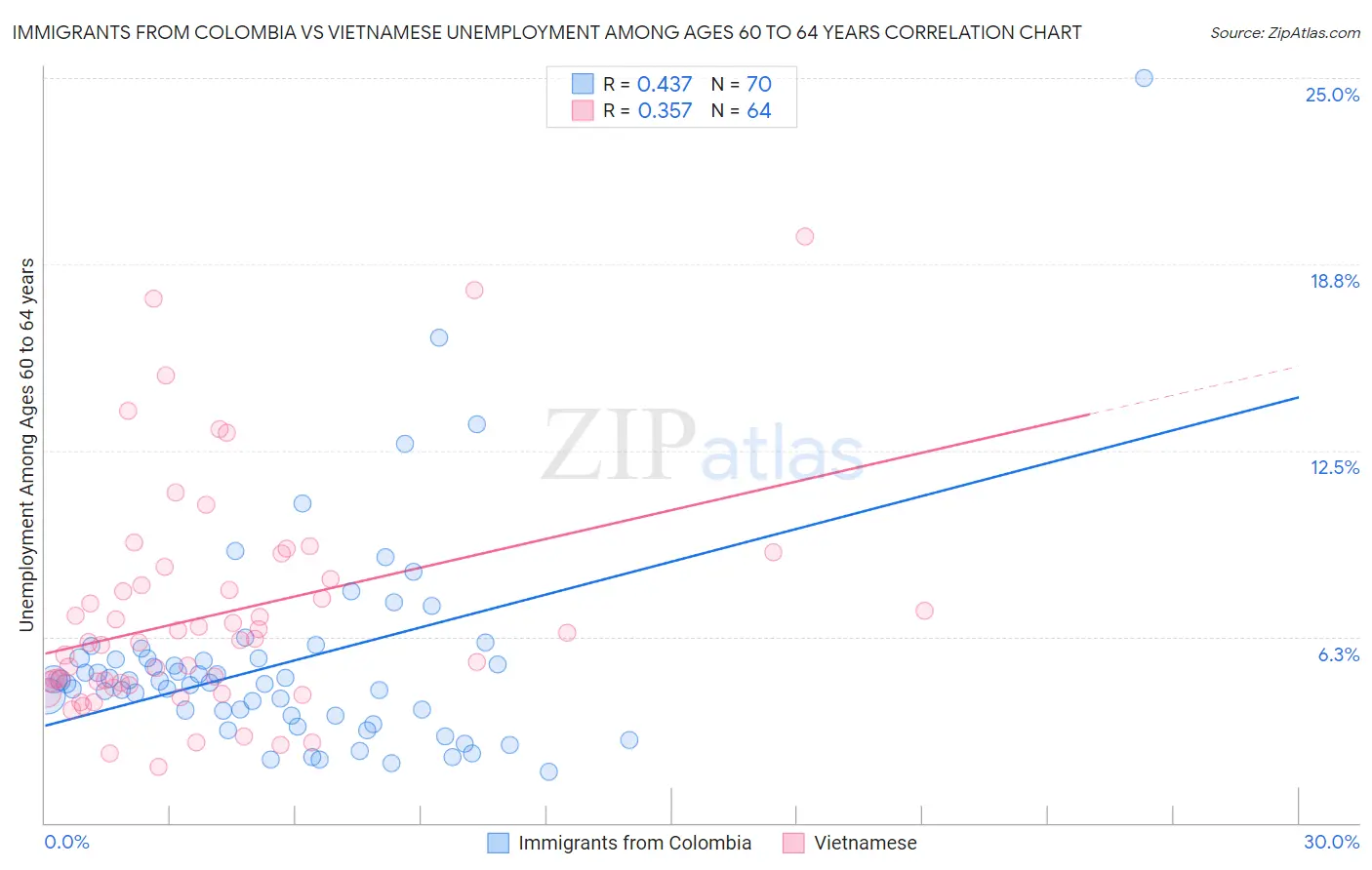 Immigrants from Colombia vs Vietnamese Unemployment Among Ages 60 to 64 years