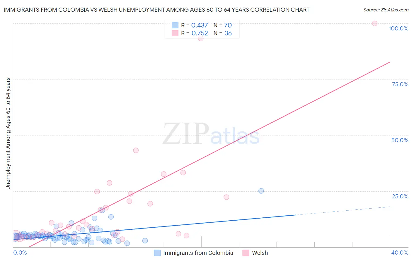 Immigrants from Colombia vs Welsh Unemployment Among Ages 60 to 64 years