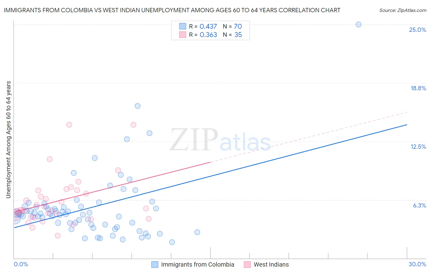 Immigrants from Colombia vs West Indian Unemployment Among Ages 60 to 64 years