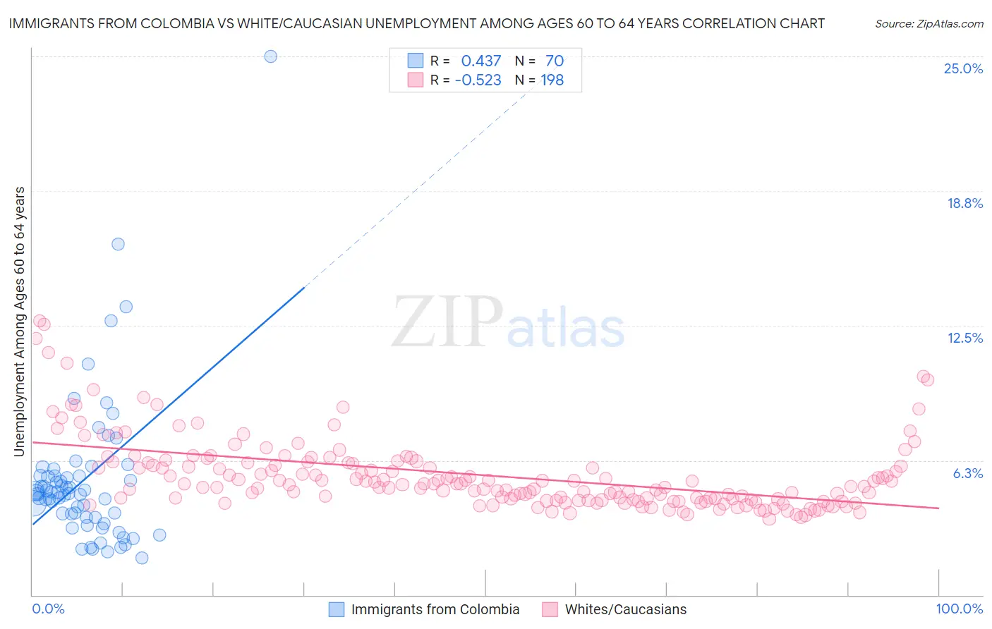 Immigrants from Colombia vs White/Caucasian Unemployment Among Ages 60 to 64 years