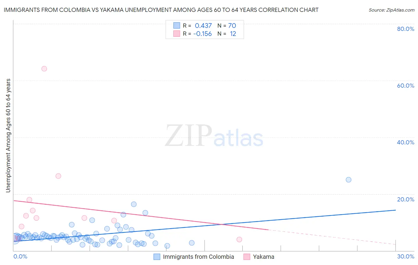 Immigrants from Colombia vs Yakama Unemployment Among Ages 60 to 64 years