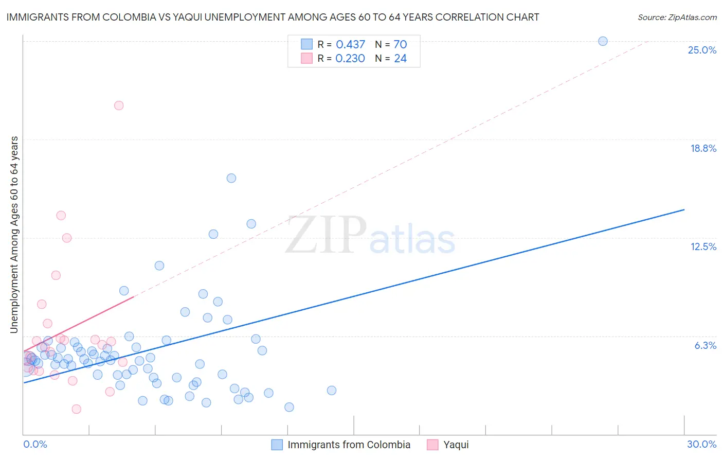 Immigrants from Colombia vs Yaqui Unemployment Among Ages 60 to 64 years