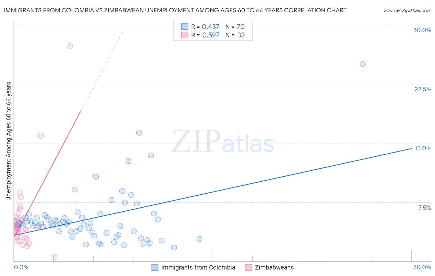 Immigrants from Colombia vs Zimbabwean Unemployment Among Ages 60 to 64 years