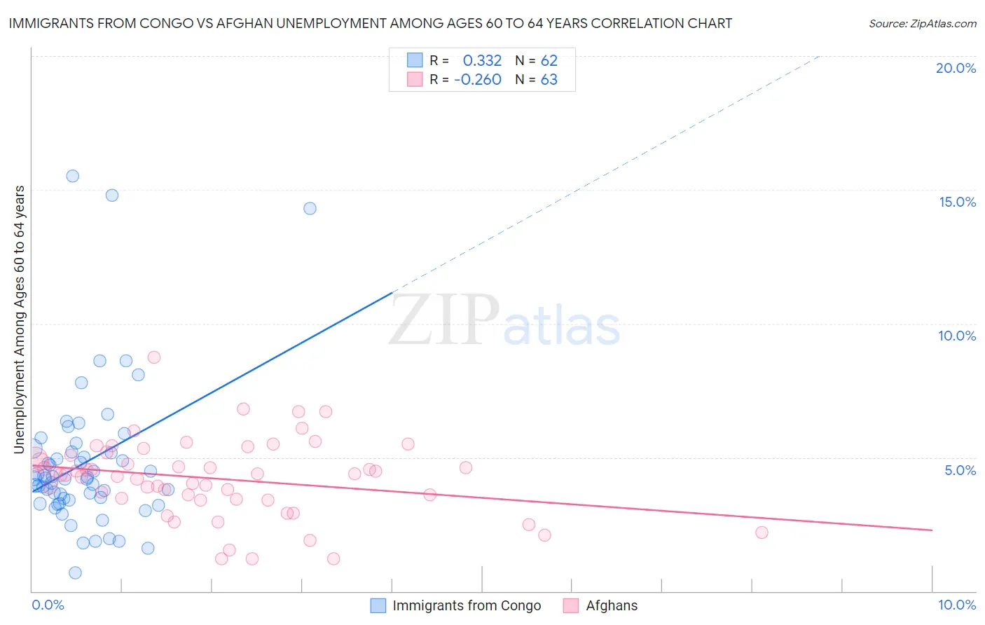 Immigrants from Congo vs Afghan Unemployment Among Ages 60 to 64 years