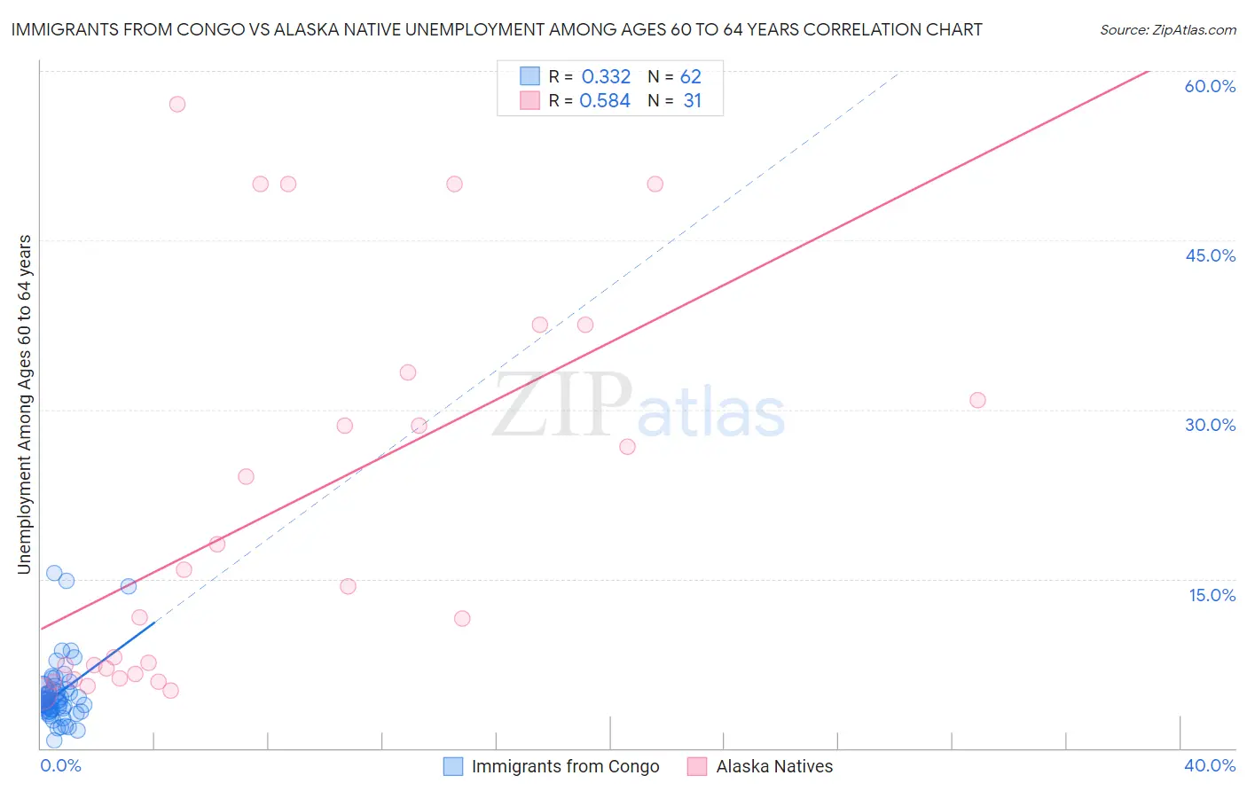 Immigrants from Congo vs Alaska Native Unemployment Among Ages 60 to 64 years