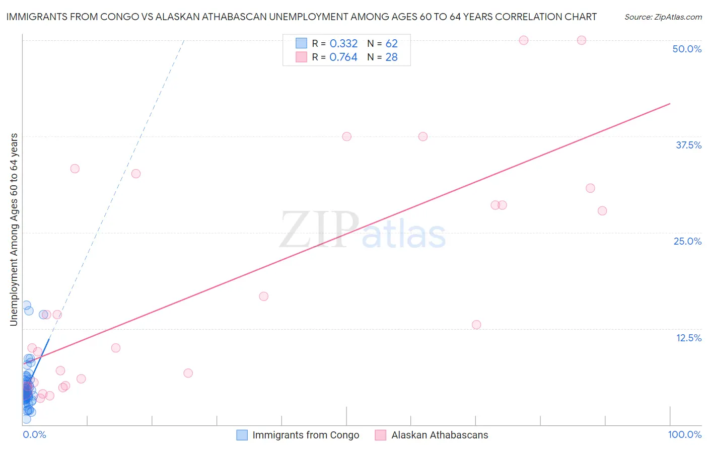 Immigrants from Congo vs Alaskan Athabascan Unemployment Among Ages 60 to 64 years