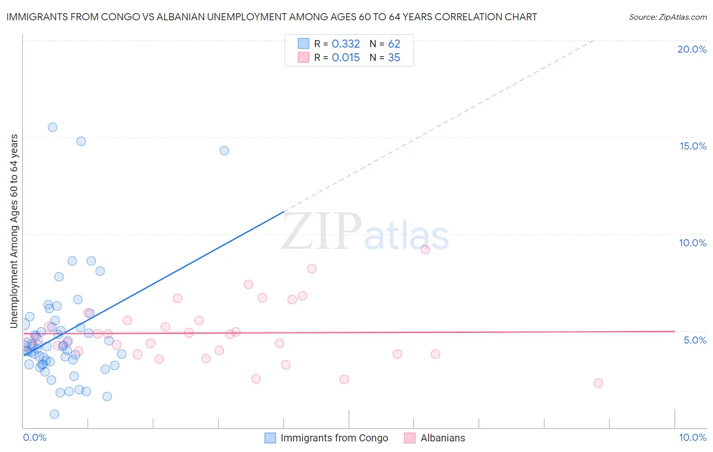 Immigrants from Congo vs Albanian Unemployment Among Ages 60 to 64 years