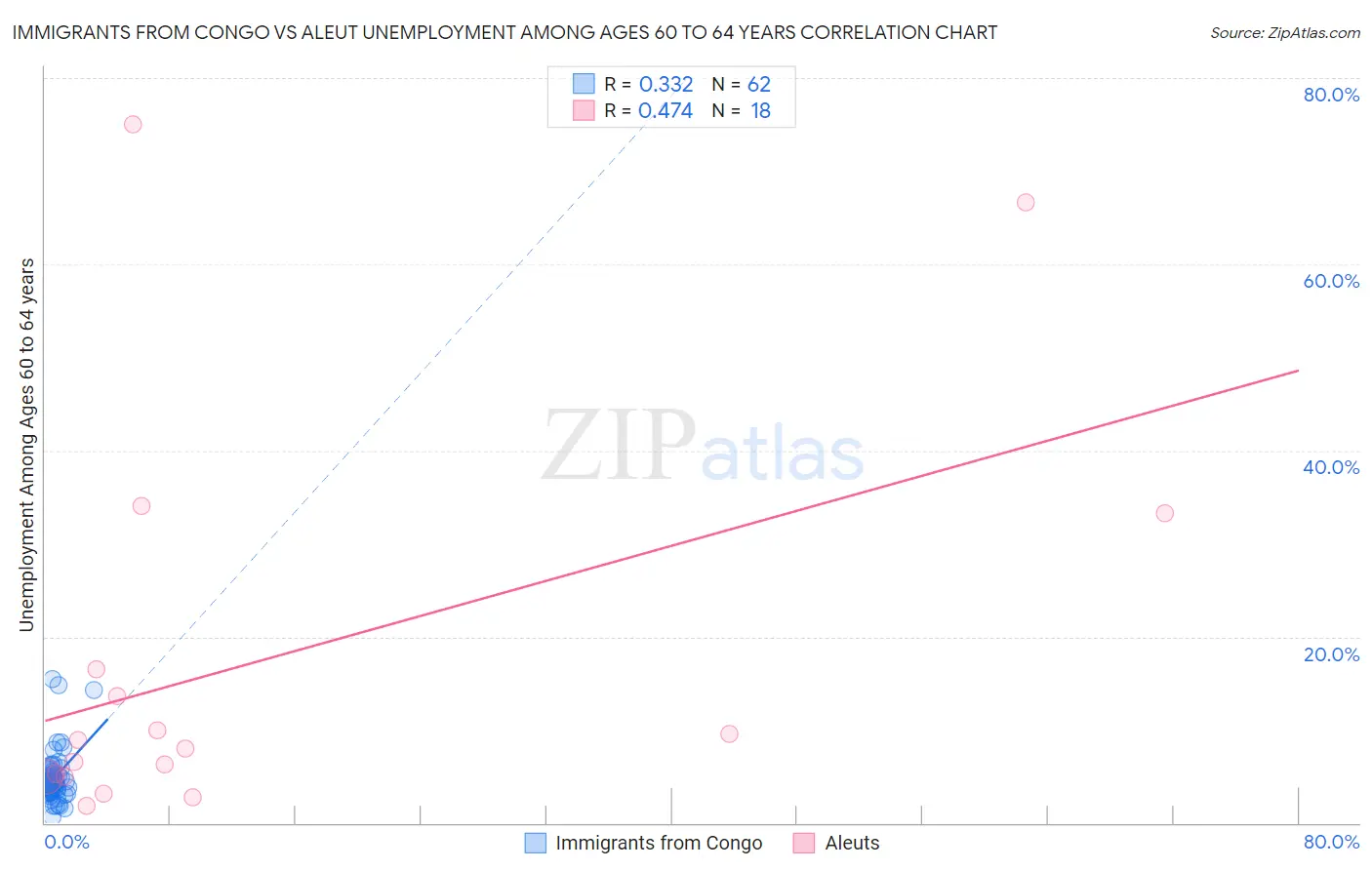 Immigrants from Congo vs Aleut Unemployment Among Ages 60 to 64 years