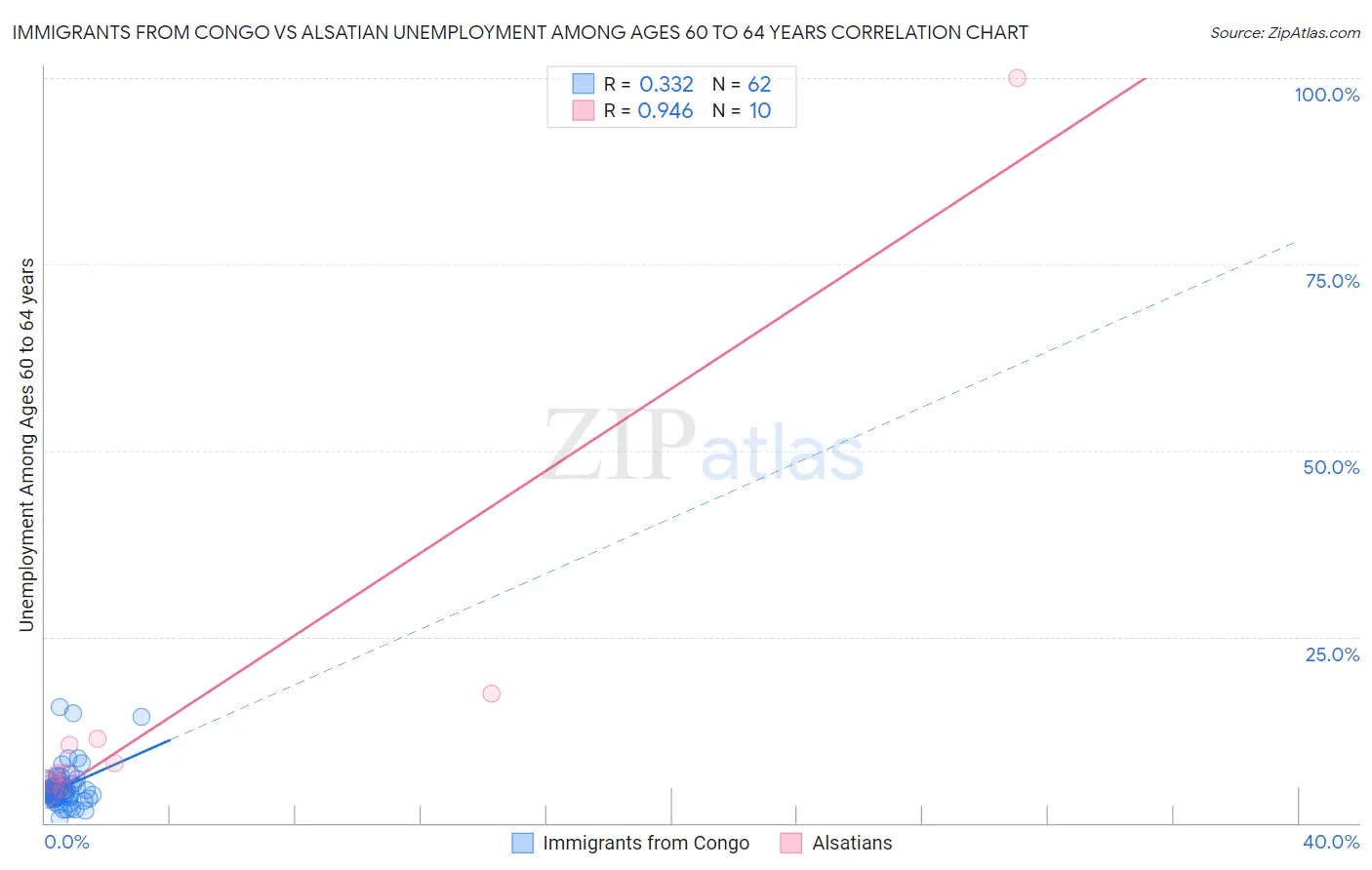 Immigrants from Congo vs Alsatian Unemployment Among Ages 60 to 64 years