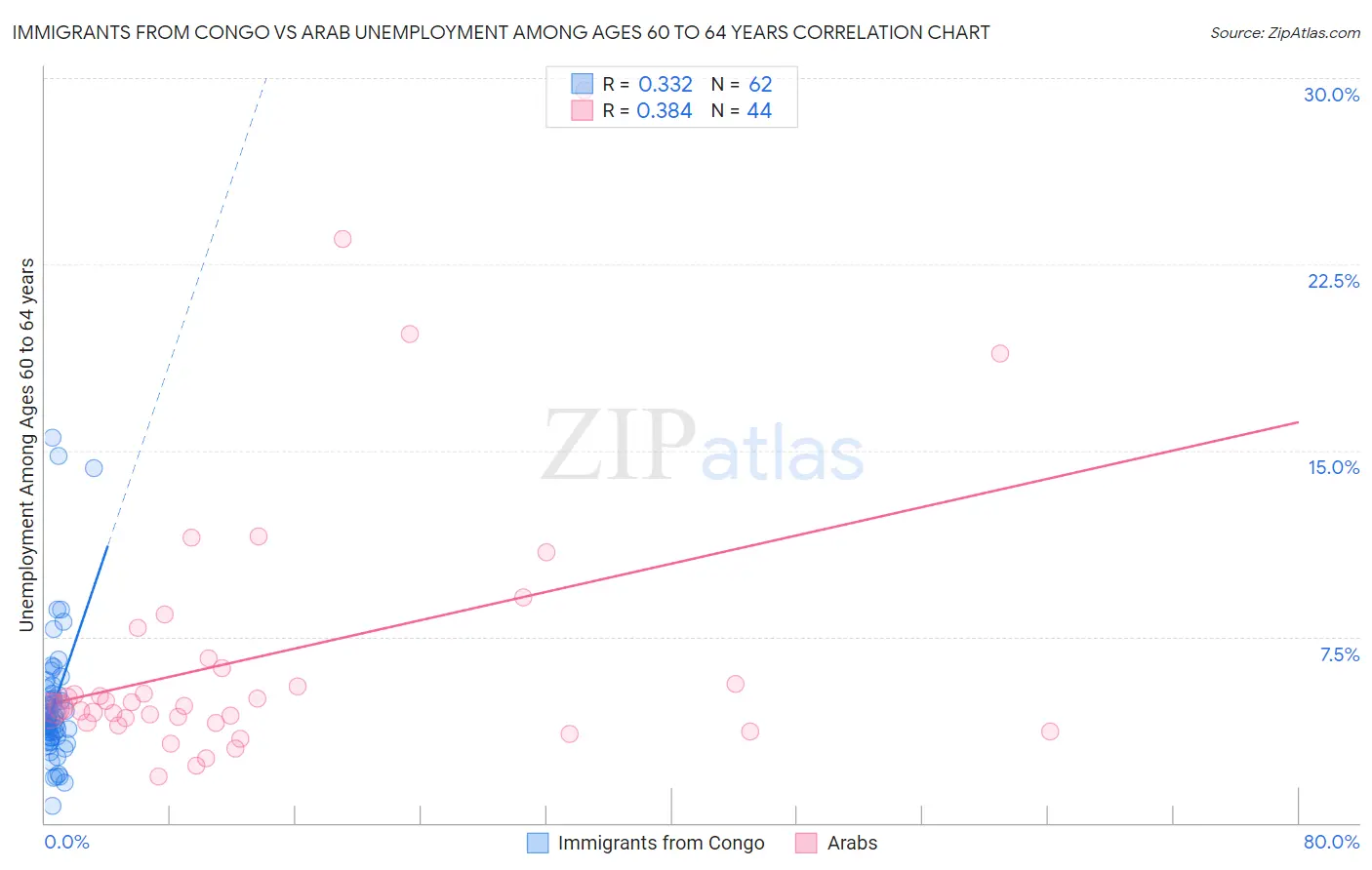 Immigrants from Congo vs Arab Unemployment Among Ages 60 to 64 years