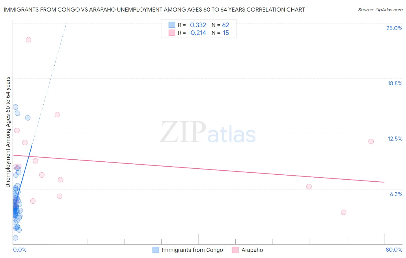Immigrants from Congo vs Arapaho Unemployment Among Ages 60 to 64 years