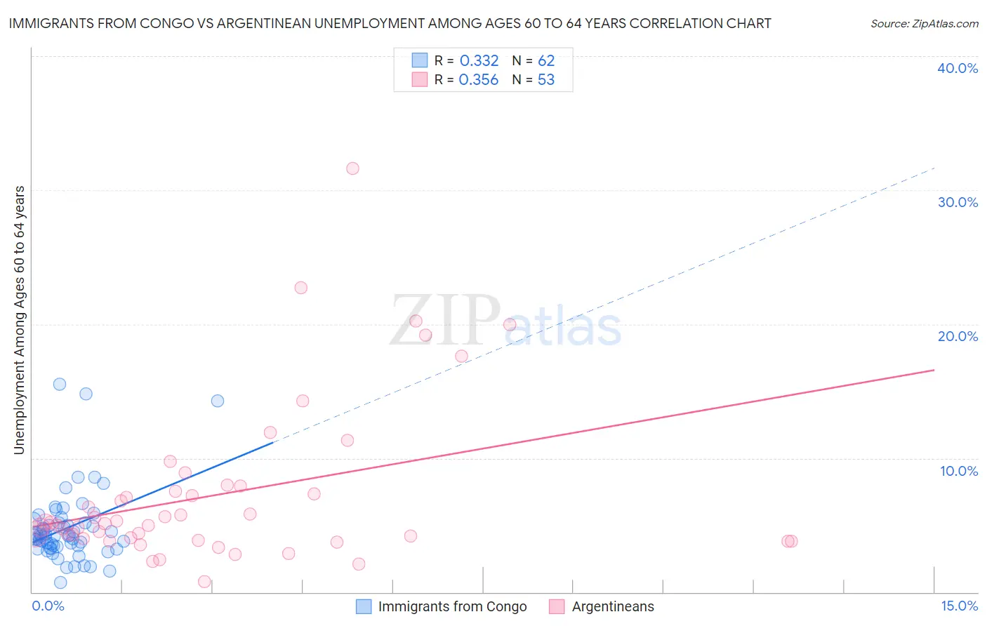 Immigrants from Congo vs Argentinean Unemployment Among Ages 60 to 64 years