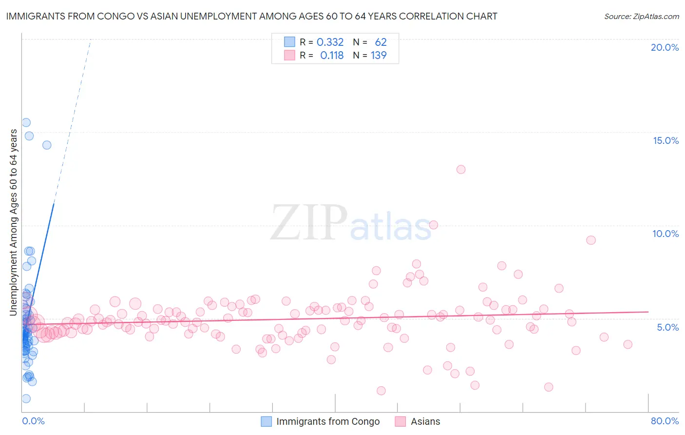 Immigrants from Congo vs Asian Unemployment Among Ages 60 to 64 years