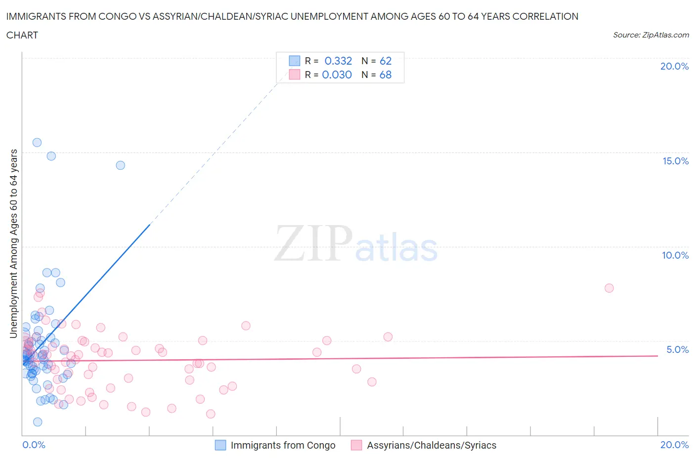 Immigrants from Congo vs Assyrian/Chaldean/Syriac Unemployment Among Ages 60 to 64 years