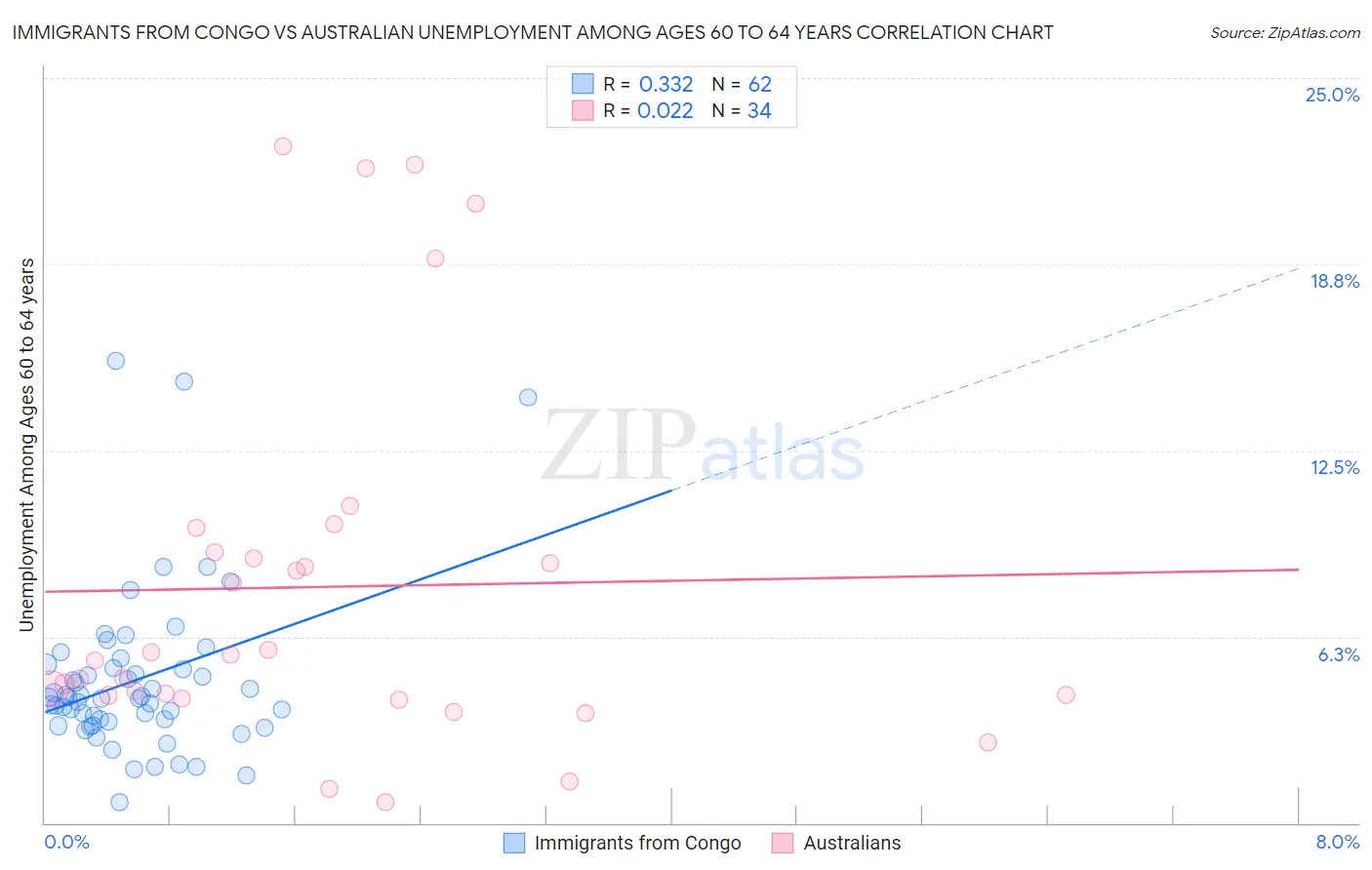 Immigrants from Congo vs Australian Unemployment Among Ages 60 to 64 years