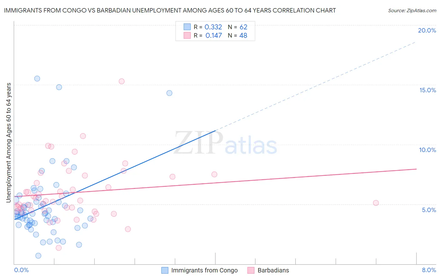 Immigrants from Congo vs Barbadian Unemployment Among Ages 60 to 64 years