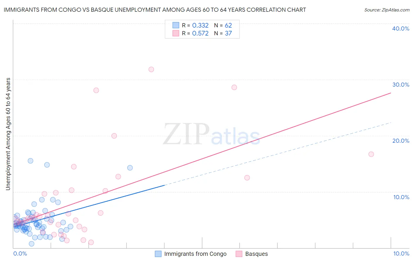 Immigrants from Congo vs Basque Unemployment Among Ages 60 to 64 years