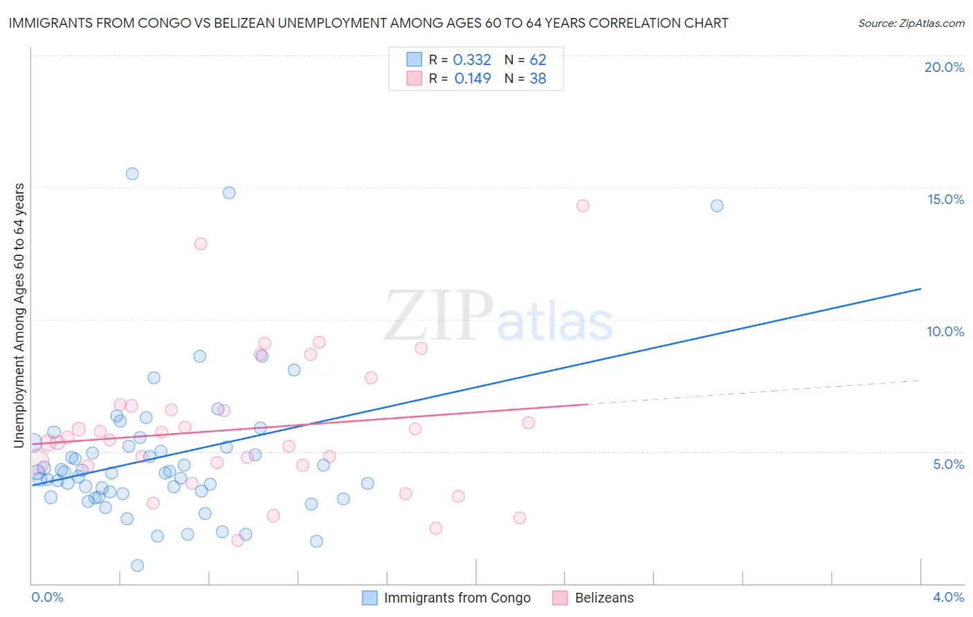 Immigrants from Congo vs Belizean Unemployment Among Ages 60 to 64 years