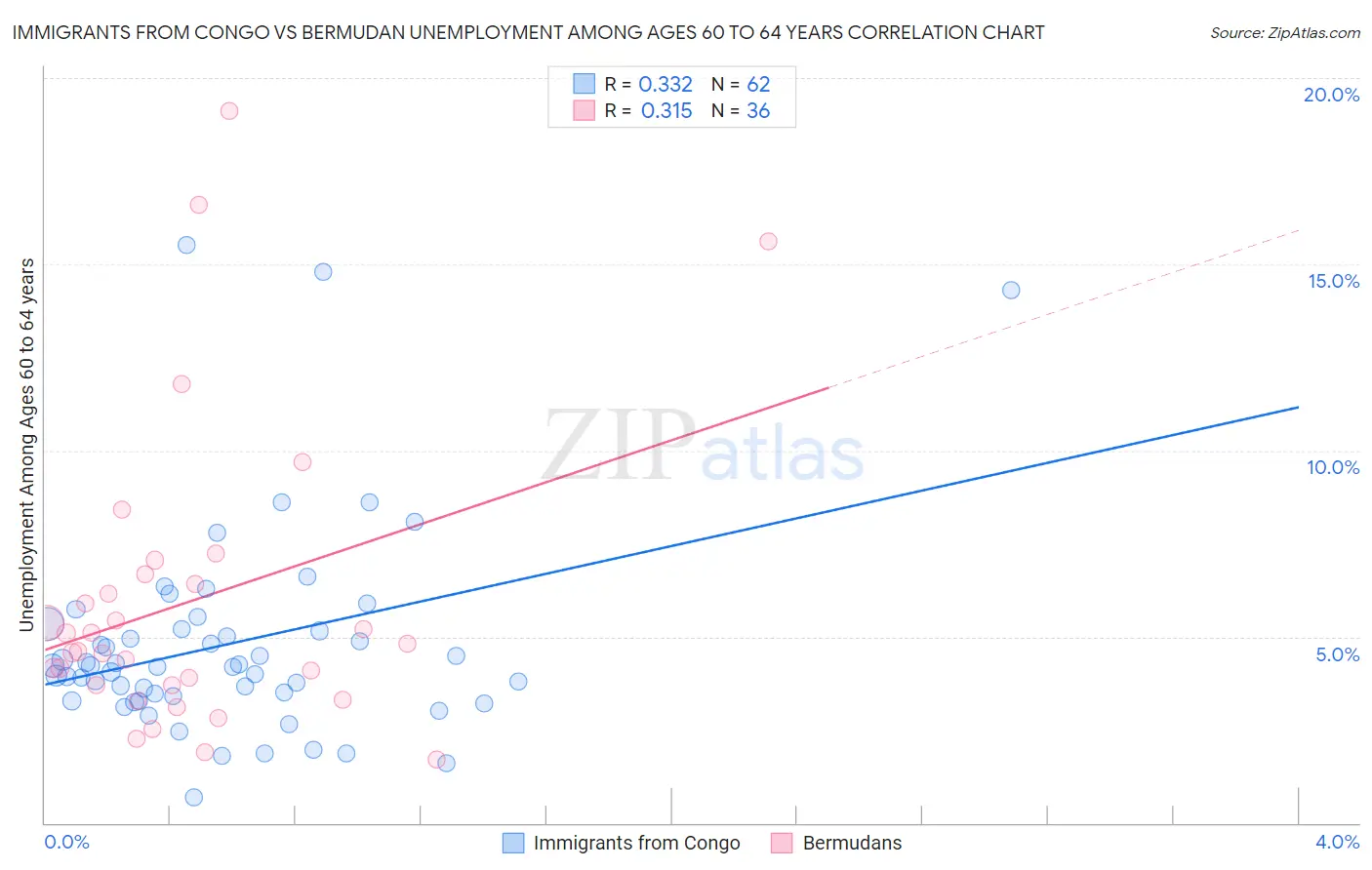 Immigrants from Congo vs Bermudan Unemployment Among Ages 60 to 64 years