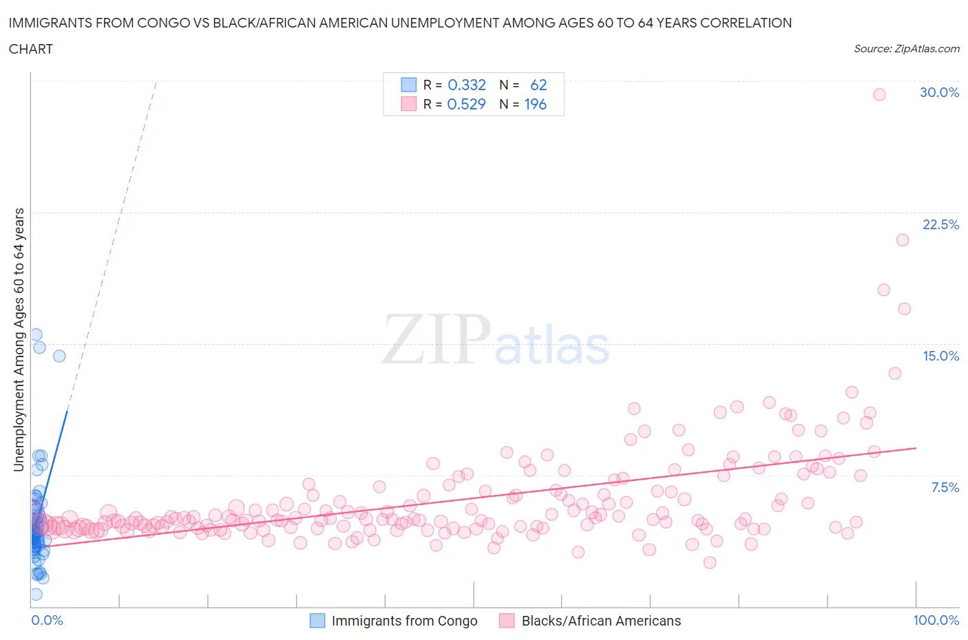 Immigrants from Congo vs Black/African American Unemployment Among Ages 60 to 64 years