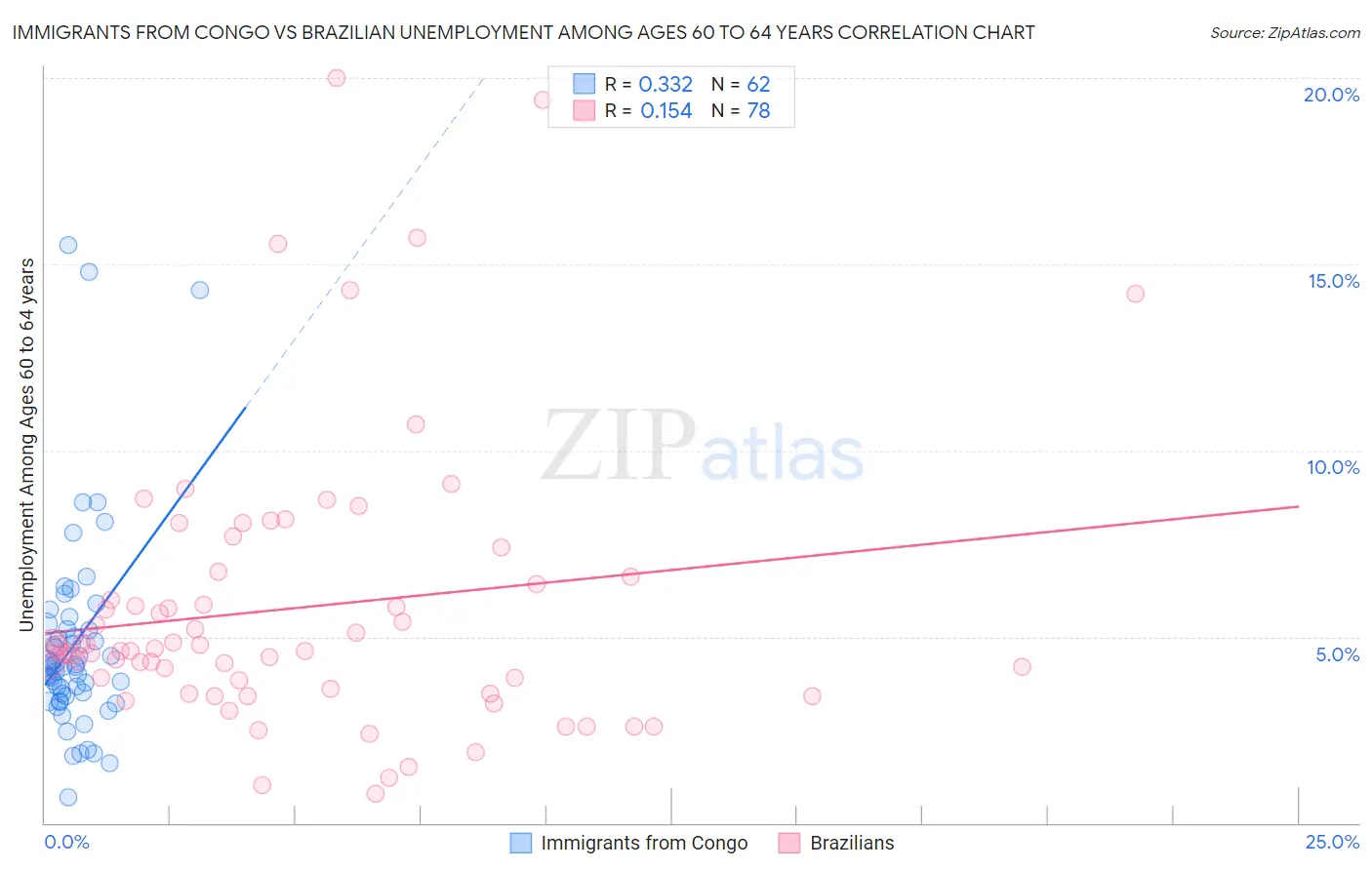 Immigrants from Congo vs Brazilian Unemployment Among Ages 60 to 64 years