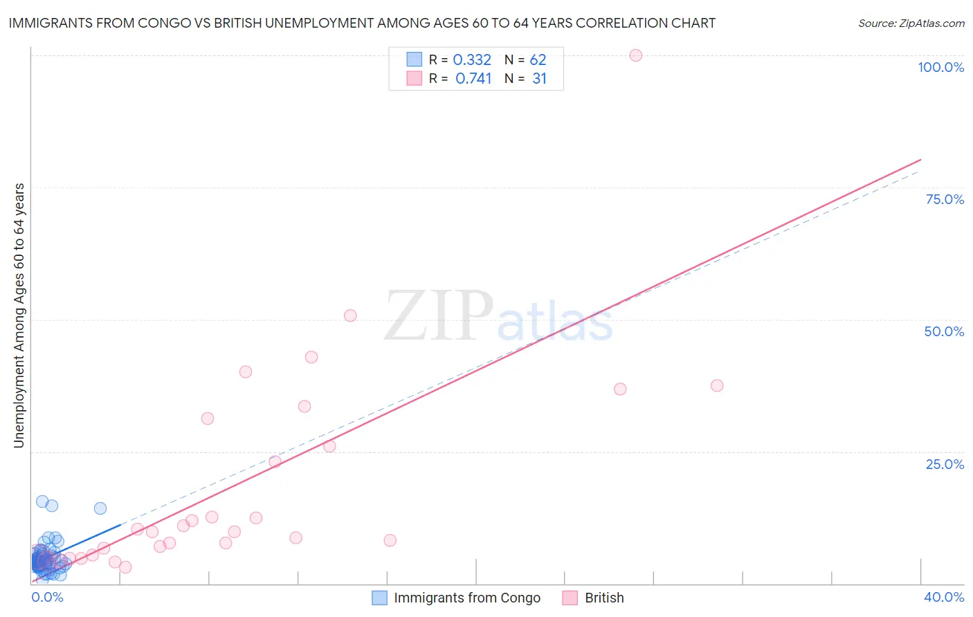 Immigrants from Congo vs British Unemployment Among Ages 60 to 64 years