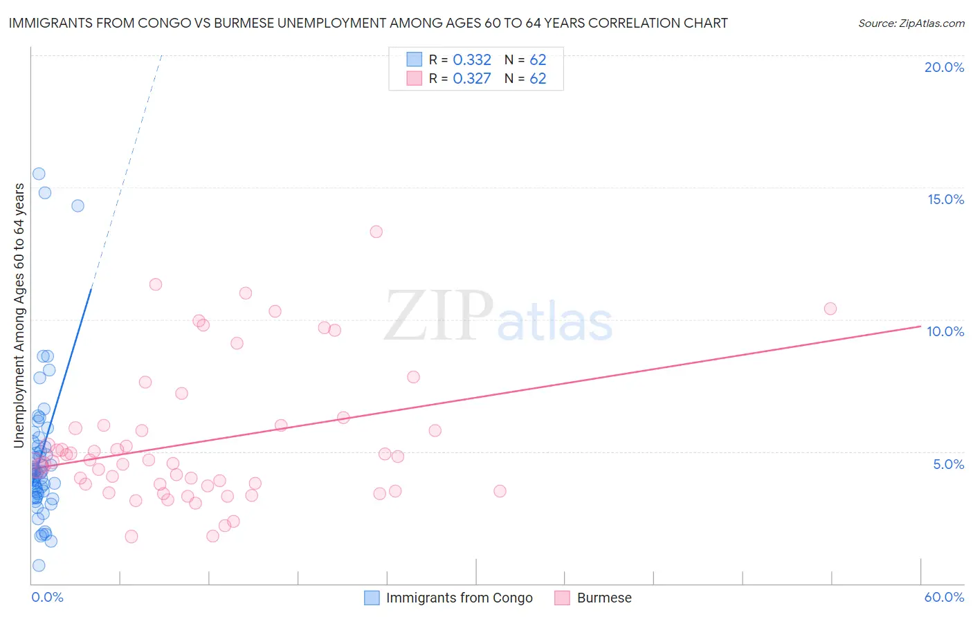 Immigrants from Congo vs Burmese Unemployment Among Ages 60 to 64 years
