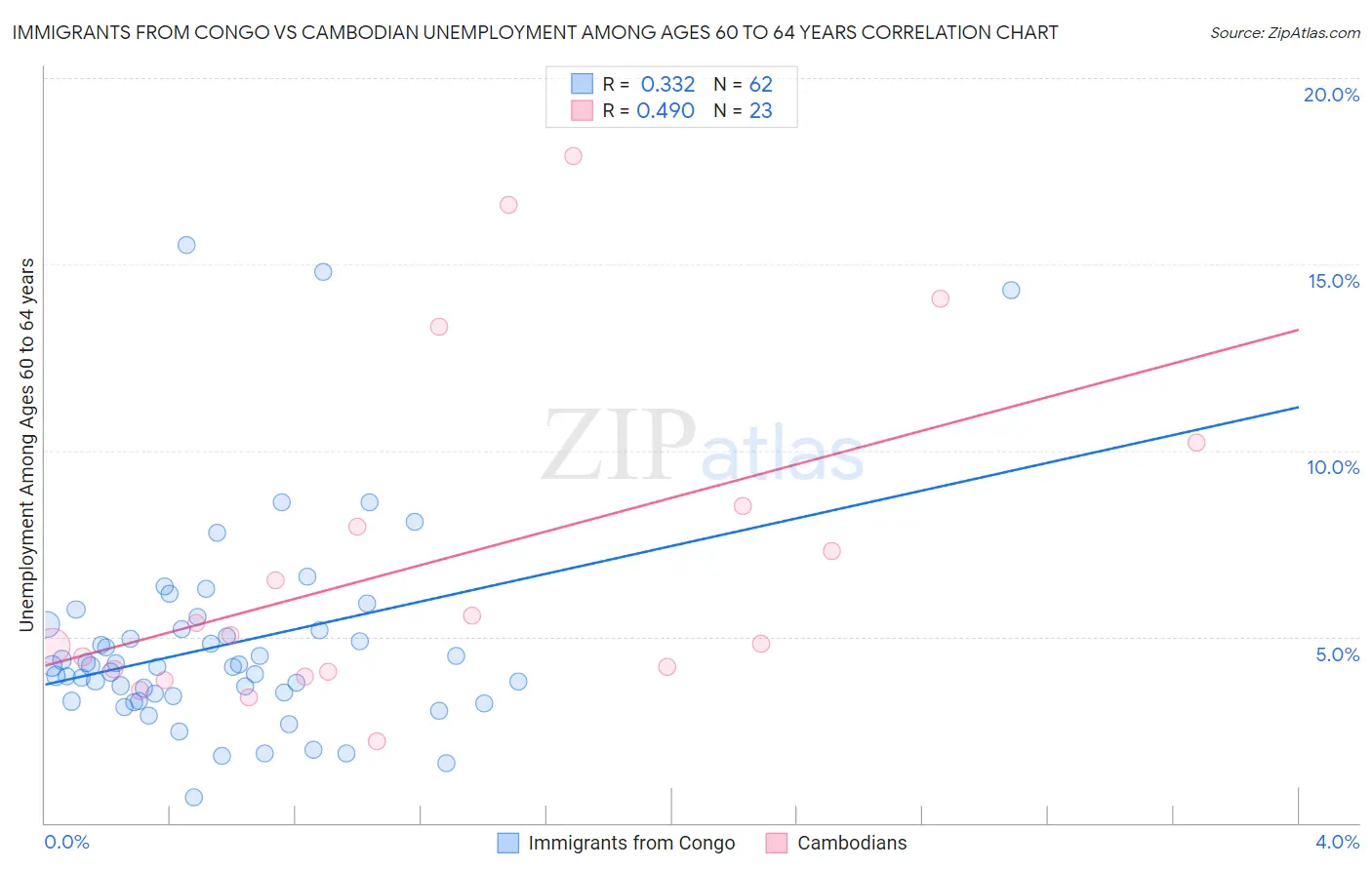 Immigrants from Congo vs Cambodian Unemployment Among Ages 60 to 64 years