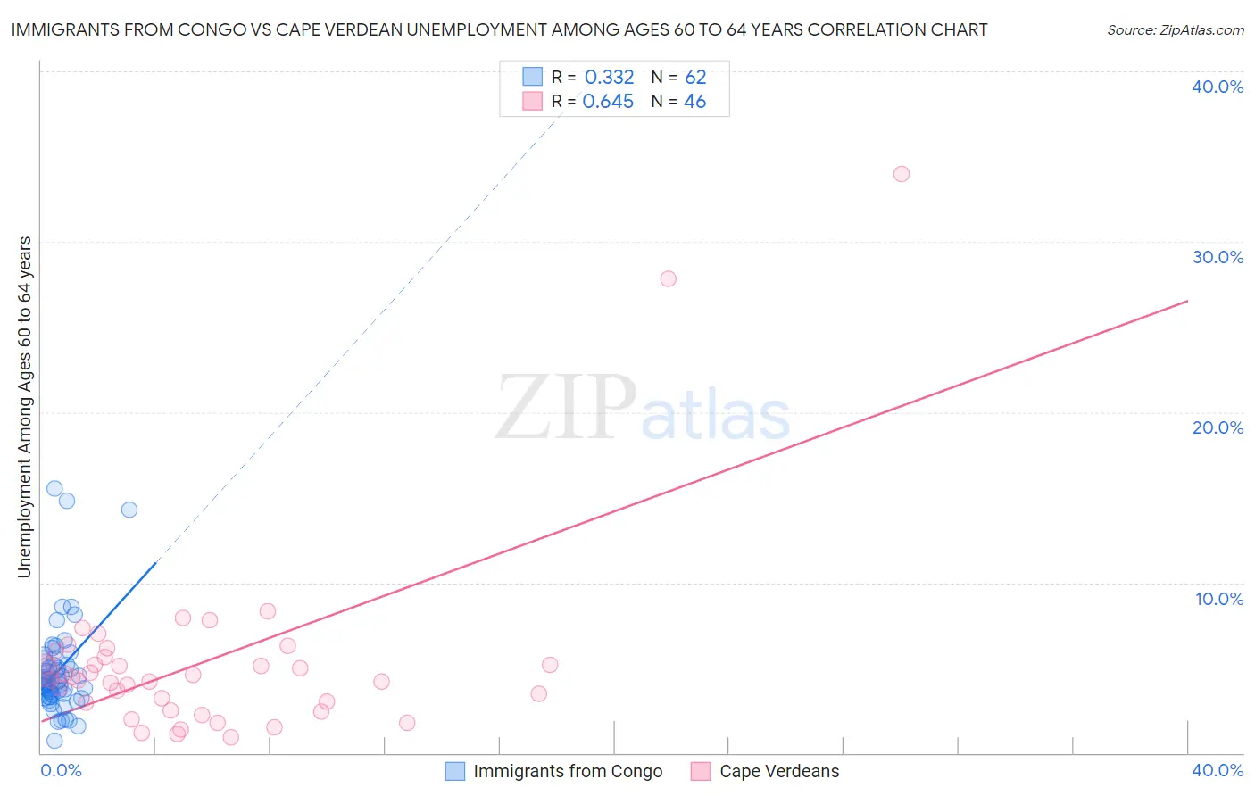 Immigrants from Congo vs Cape Verdean Unemployment Among Ages 60 to 64 years