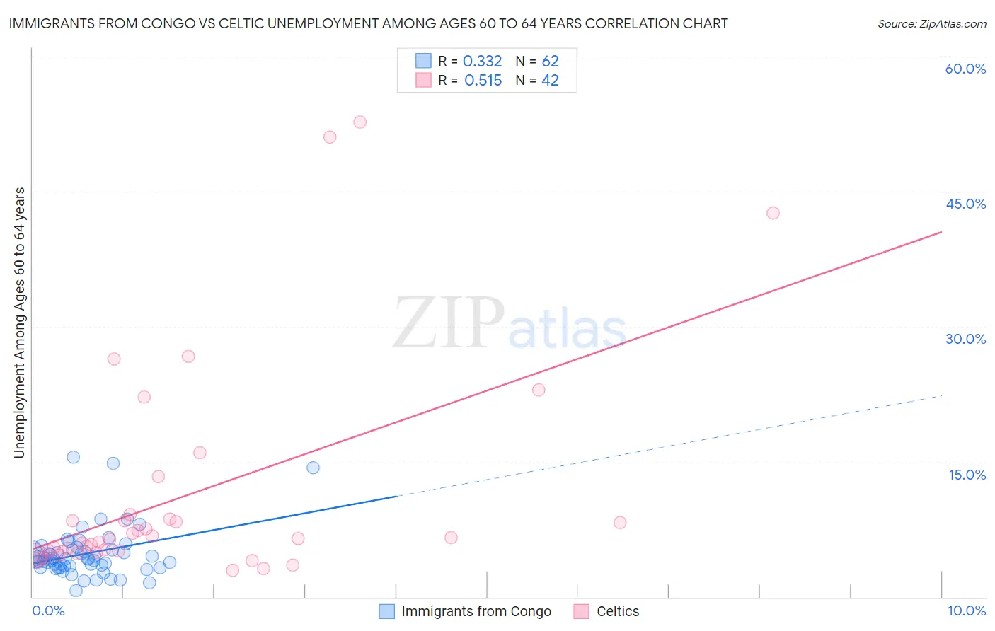 Immigrants from Congo vs Celtic Unemployment Among Ages 60 to 64 years