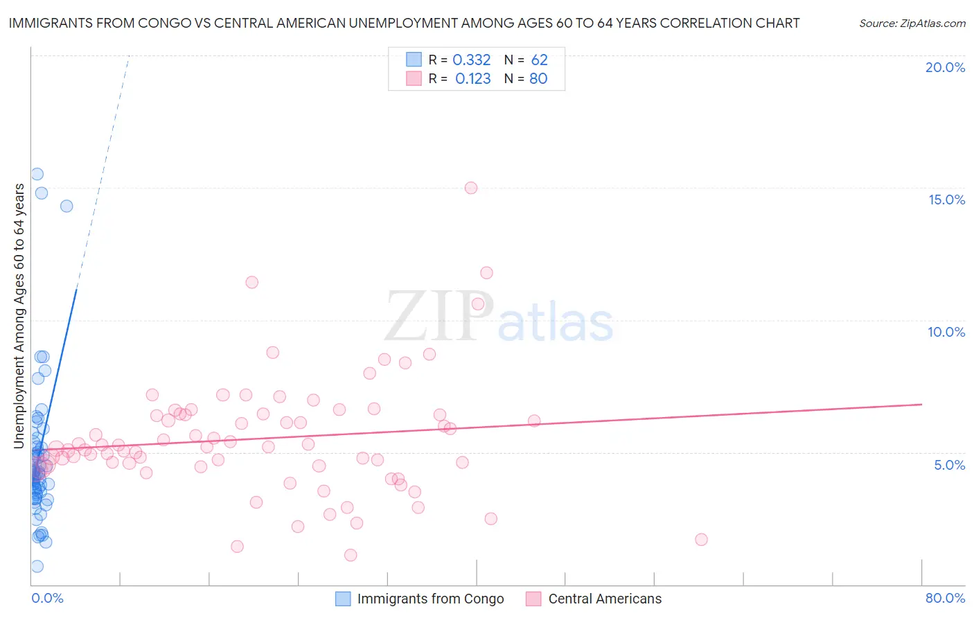 Immigrants from Congo vs Central American Unemployment Among Ages 60 to 64 years