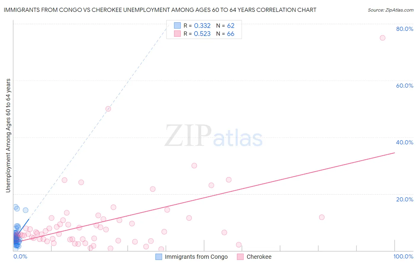 Immigrants from Congo vs Cherokee Unemployment Among Ages 60 to 64 years