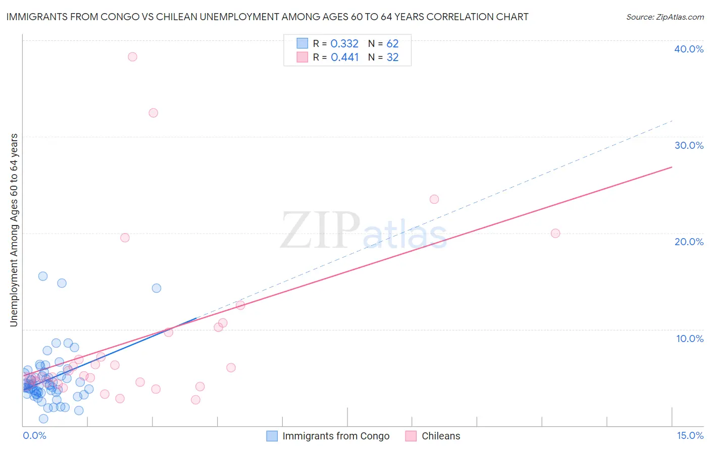 Immigrants from Congo vs Chilean Unemployment Among Ages 60 to 64 years