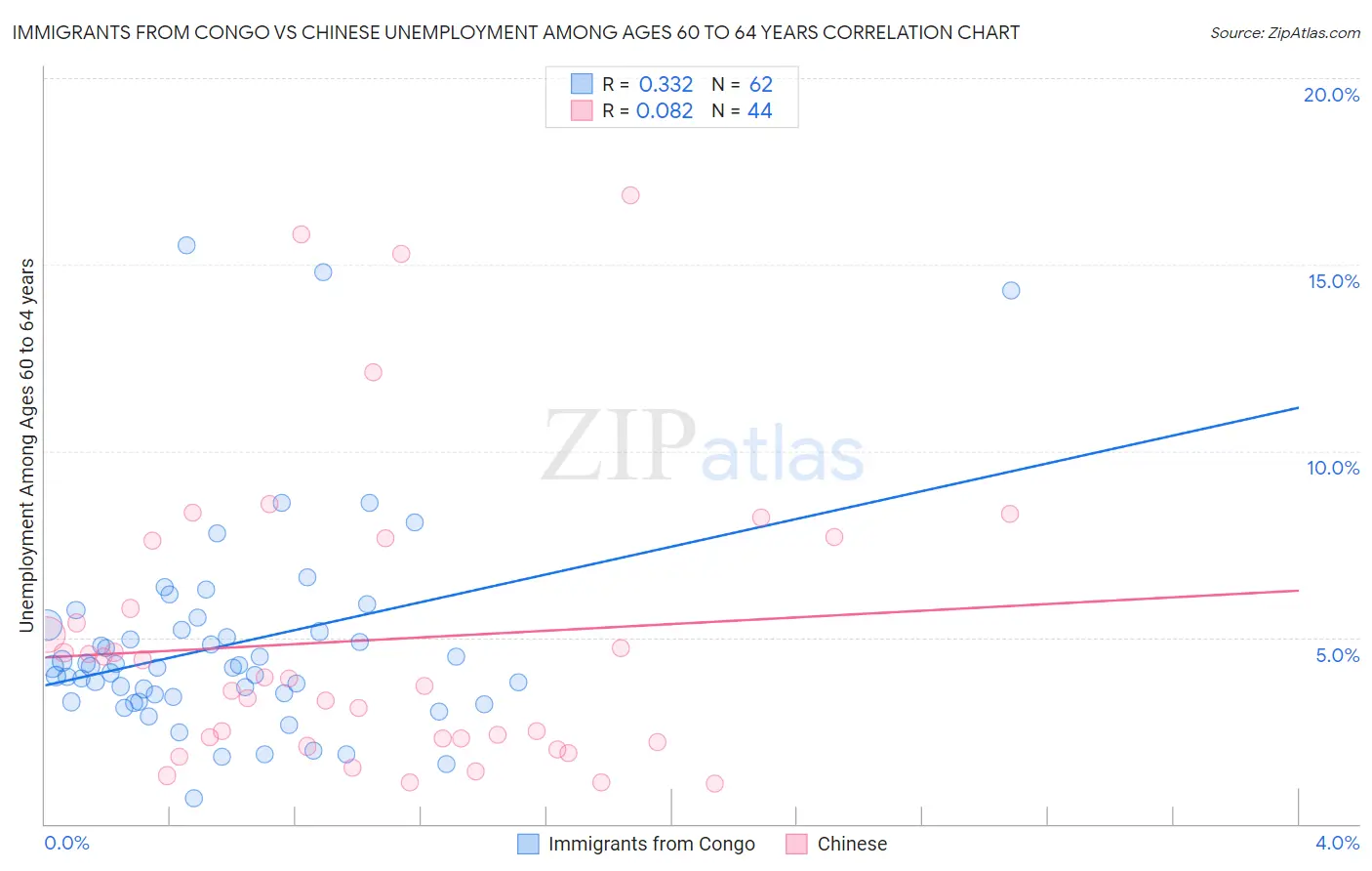 Immigrants from Congo vs Chinese Unemployment Among Ages 60 to 64 years
