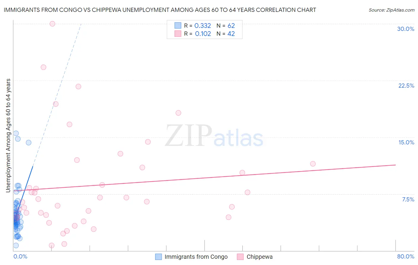 Immigrants from Congo vs Chippewa Unemployment Among Ages 60 to 64 years