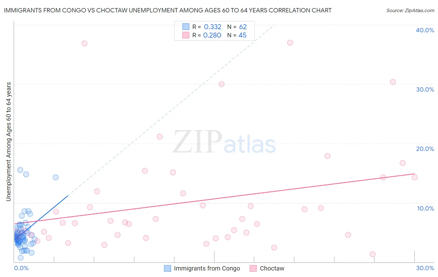 Immigrants from Congo vs Choctaw Unemployment Among Ages 60 to 64 years