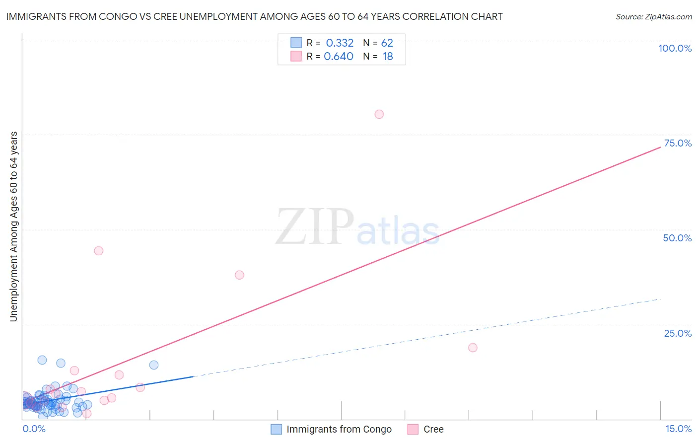 Immigrants from Congo vs Cree Unemployment Among Ages 60 to 64 years