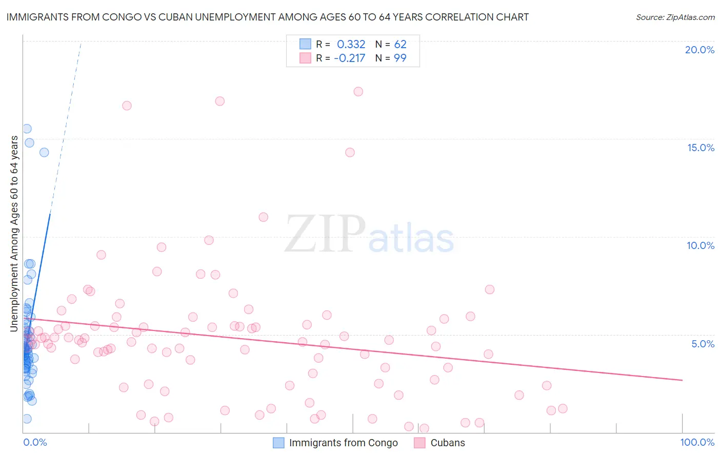 Immigrants from Congo vs Cuban Unemployment Among Ages 60 to 64 years