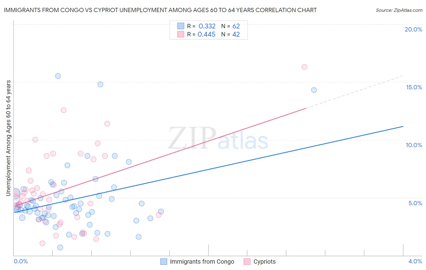 Immigrants from Congo vs Cypriot Unemployment Among Ages 60 to 64 years